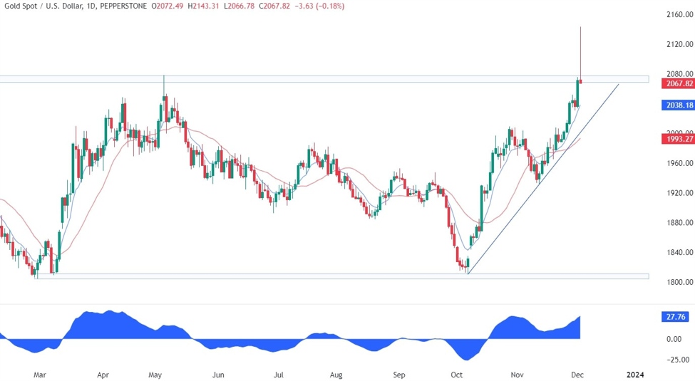 Gold Technical Analysis | Forexlive